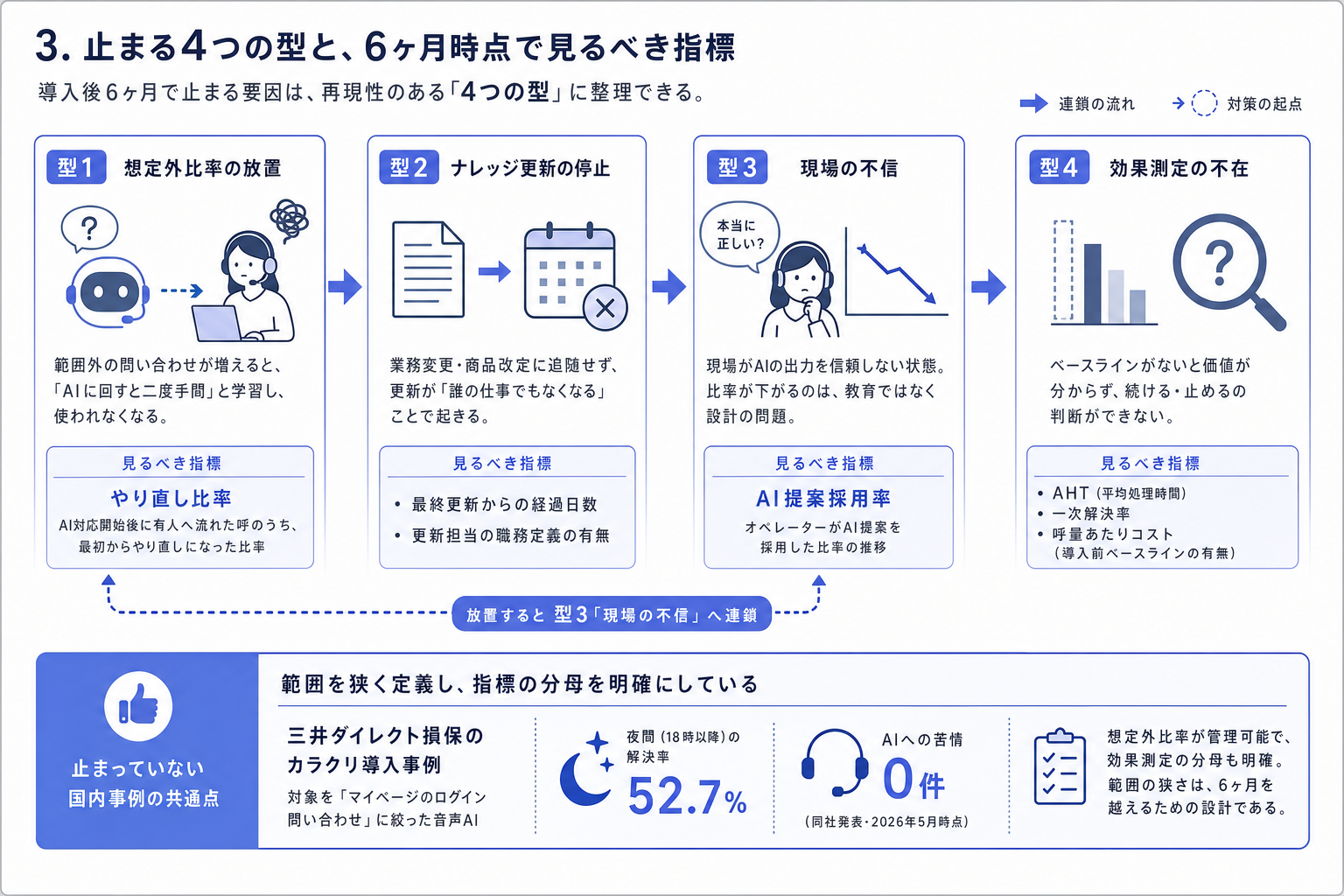 3. 止まる4つの型と、6ヶ月時点で見るべき指標
