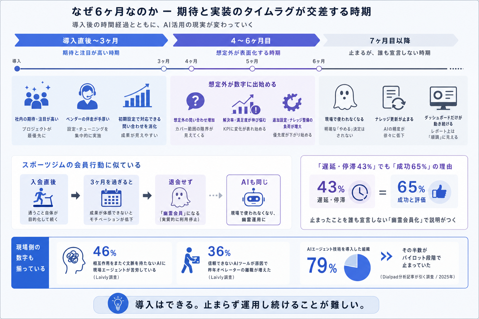 2. なぜ6ヶ月なのか ー 期待と実装のタイムラグが交差する時期