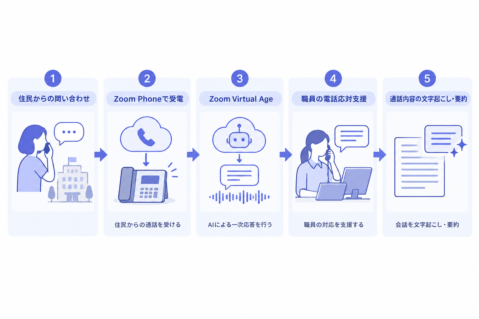 Blueship、自治体向け「Zoom AI電話応答ソリューション」を提供開始