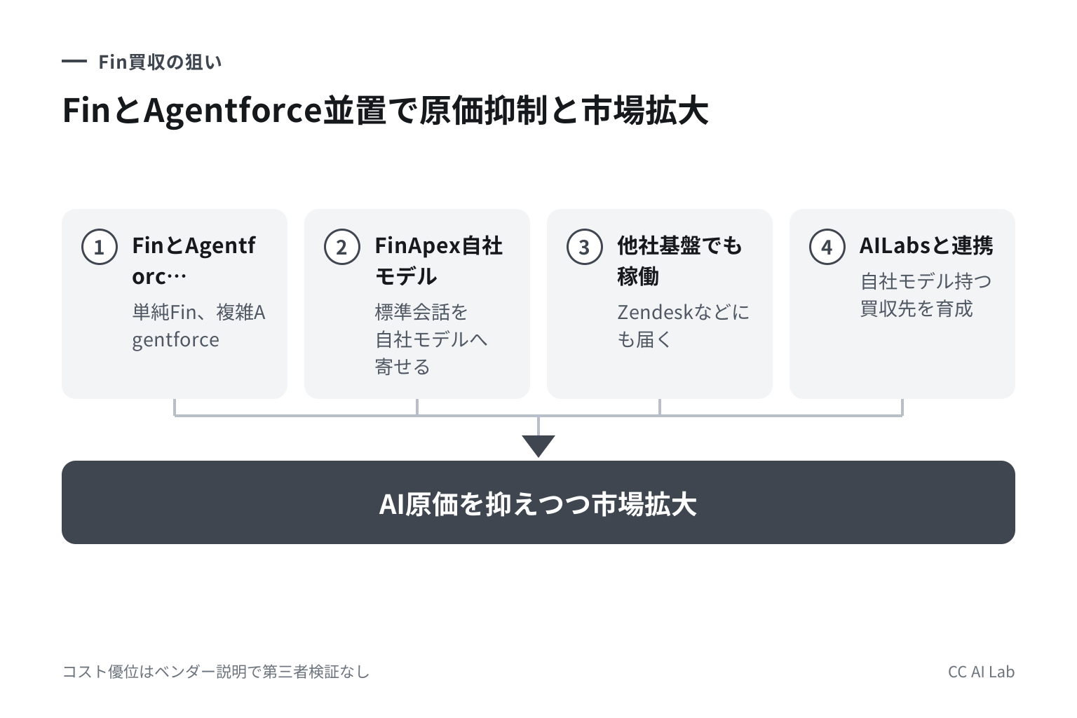 Opus ResearchがSalesforceのFin買収を「Agentforceの置き換えではない」と読む