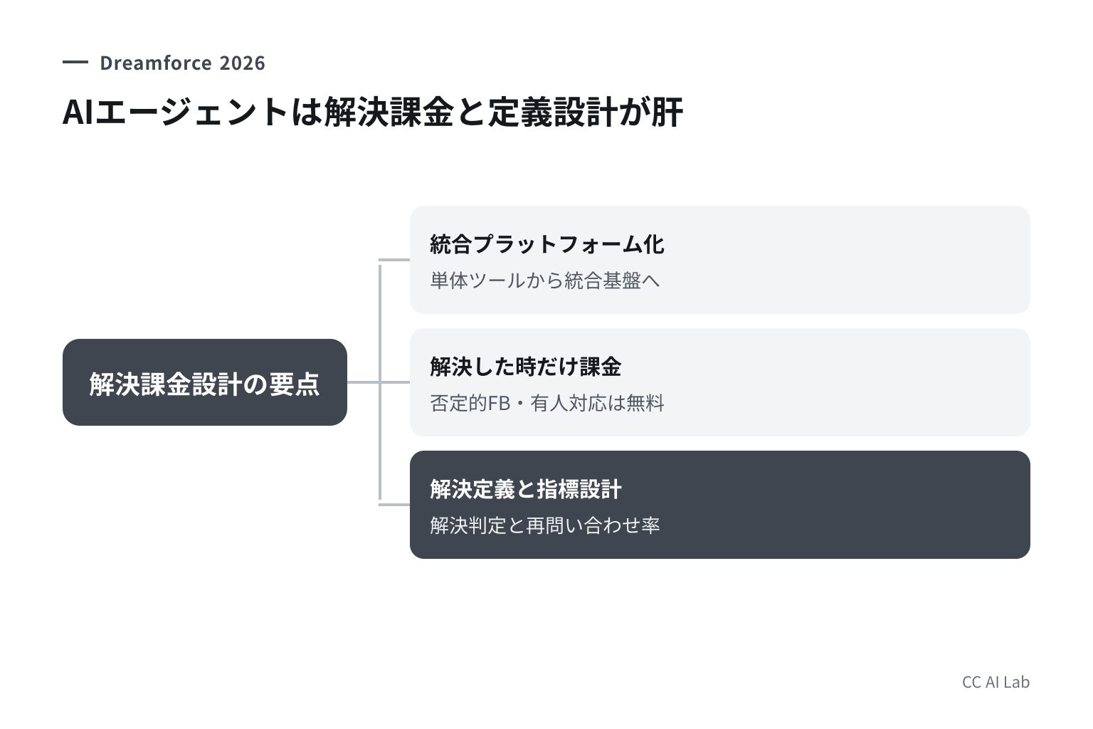 Dreamforce 2026で示されたのは「解決したときだけ課金する」設計