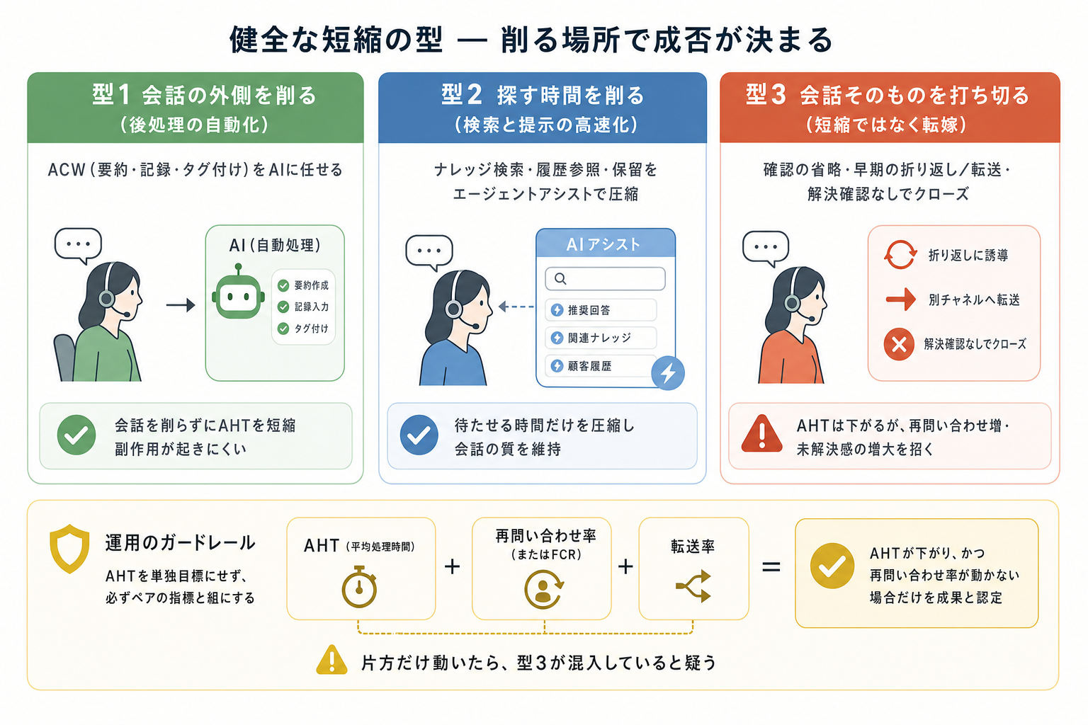 3. 健全な短縮の型 ー 削る場所で成否が決まる