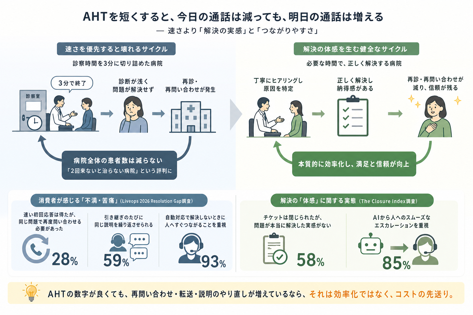 2. なぜ短縮すると壊れるのか ー 顧客は「速さ」で判断していない