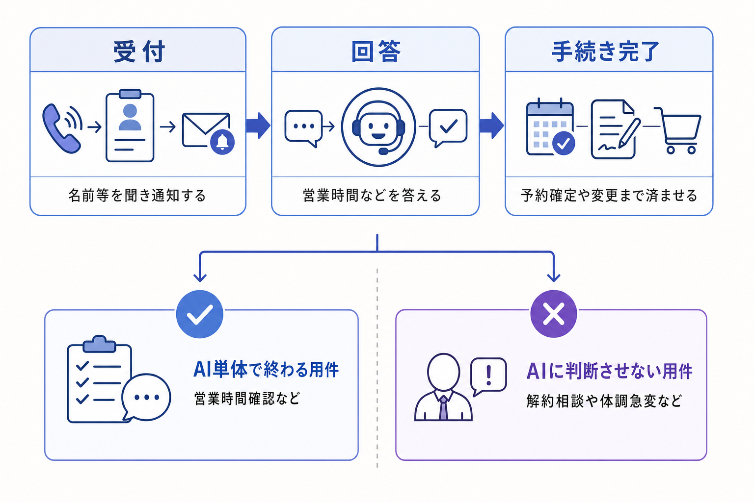 受付・回答・手続き完了を区別する