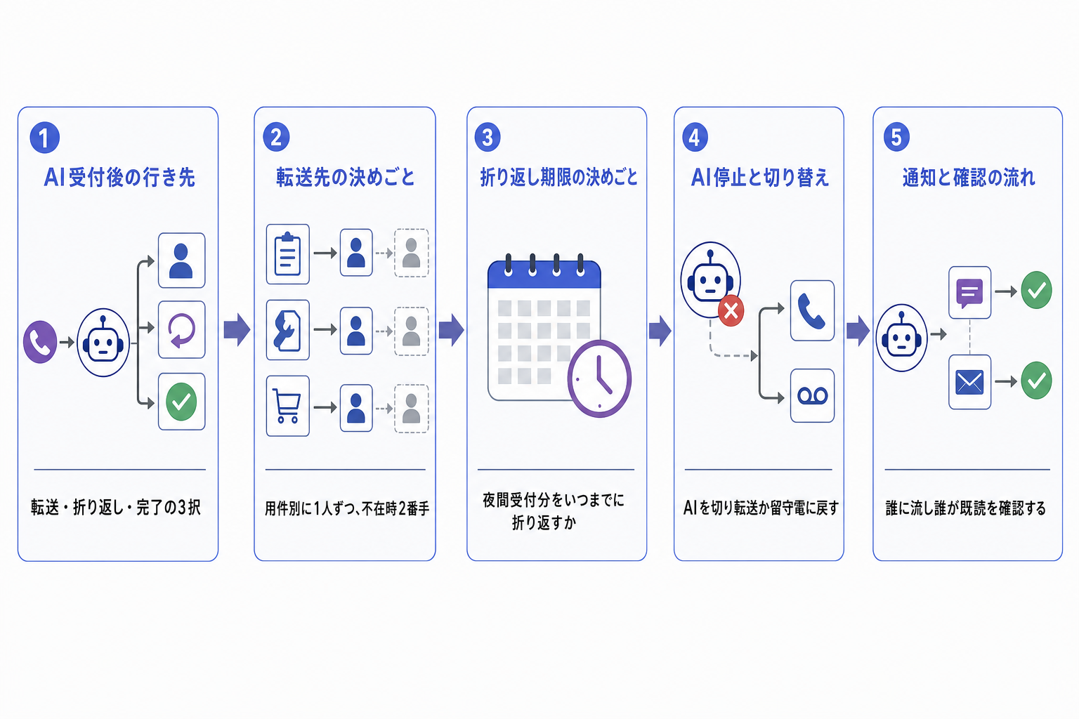 転送・折返し・障害時の受け皿を決める