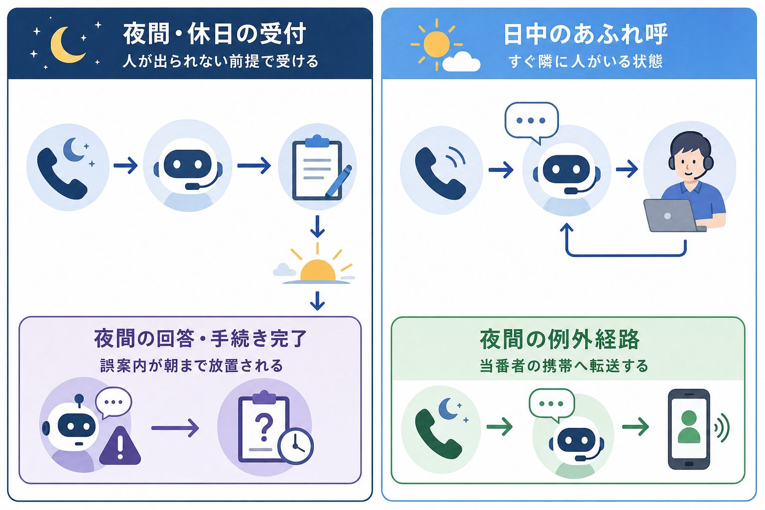 夜間と繁忙時では、コールセンターに来る用件が違う