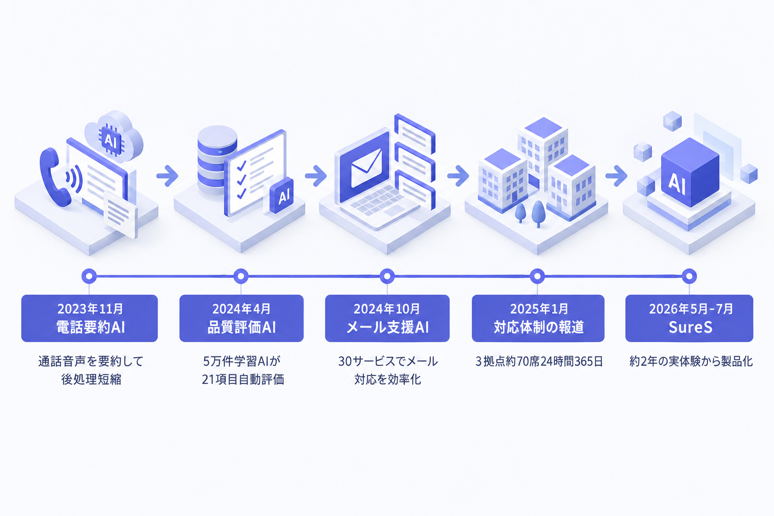 1. 公表事実の時系列