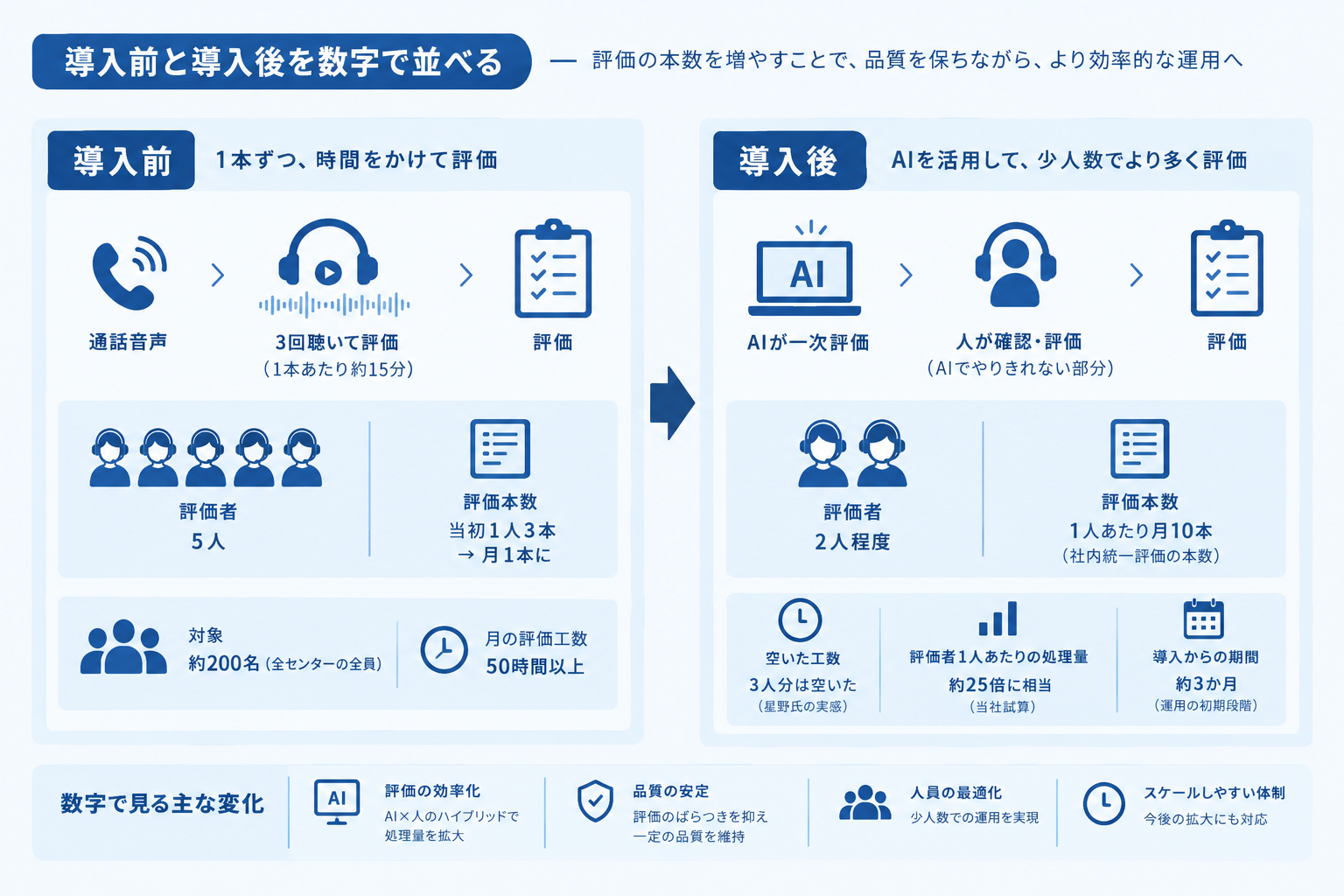 1. 導入前と導入後を数字で並べる