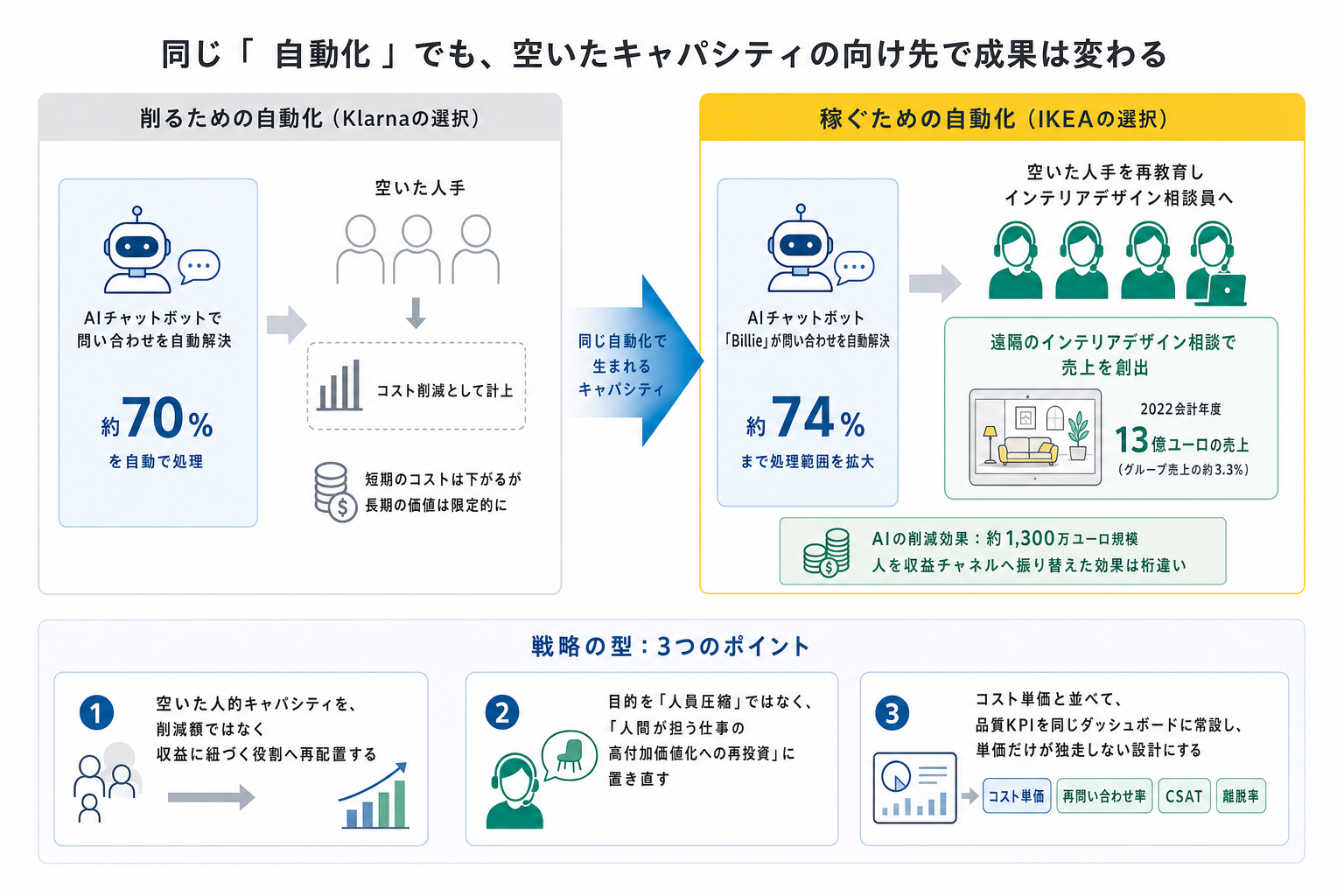 IKEAが示した「空いたキャパシティ」の使い道