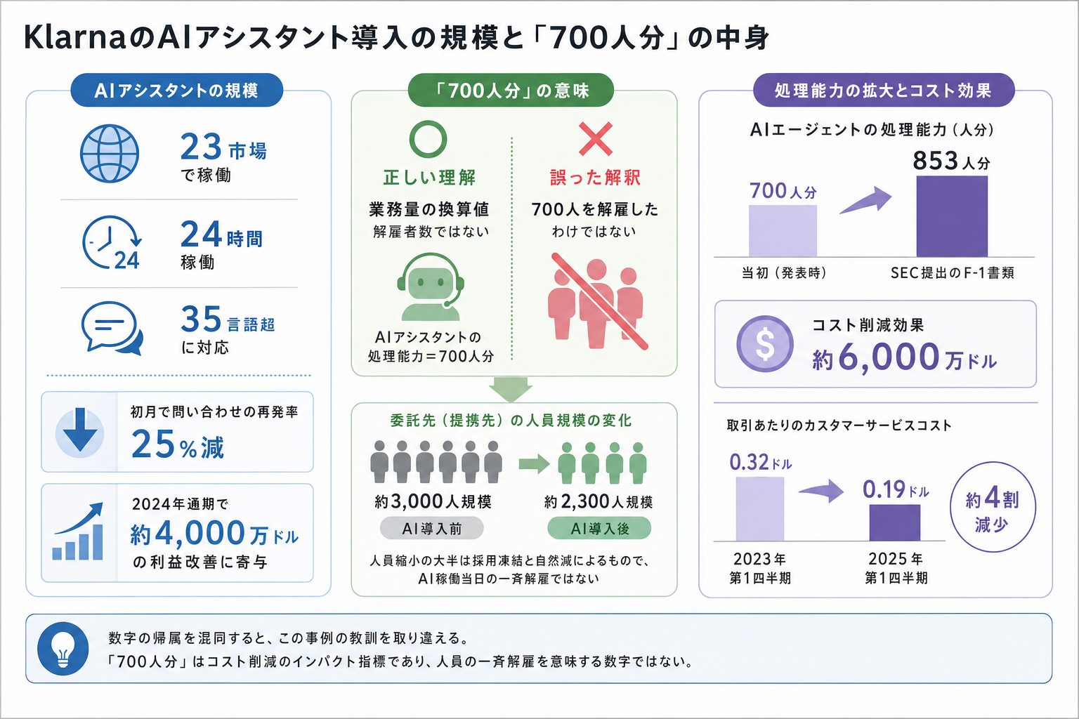 初月230万会話、「700人分」という数字の中身