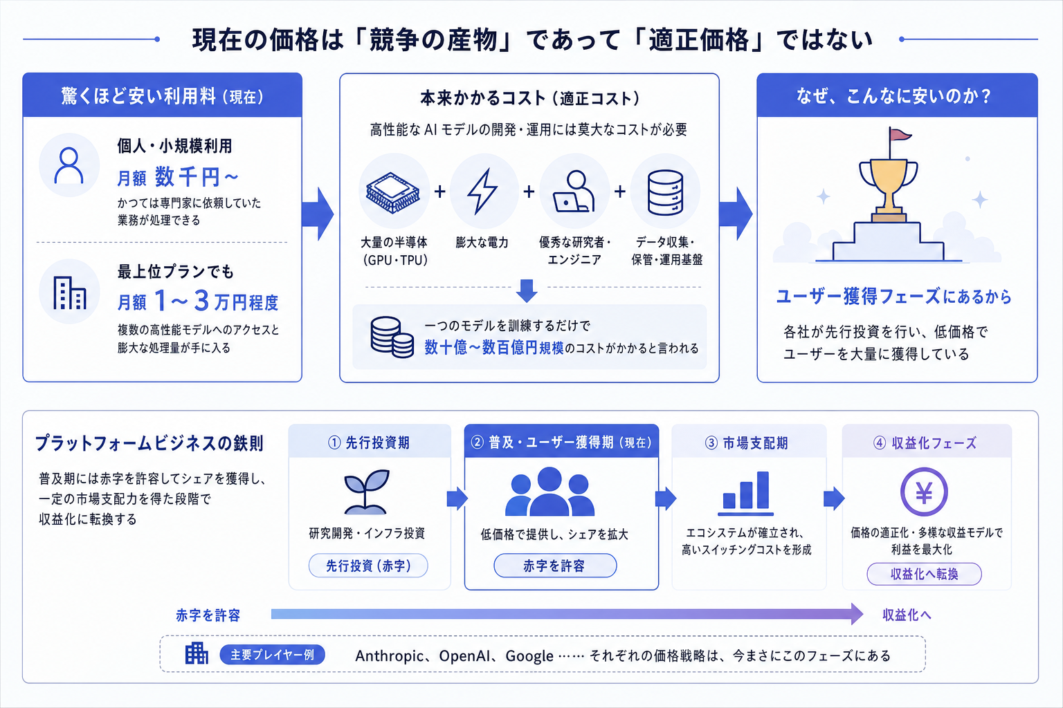 現在の価格は「競争の産物」であって「適正価格」ではない