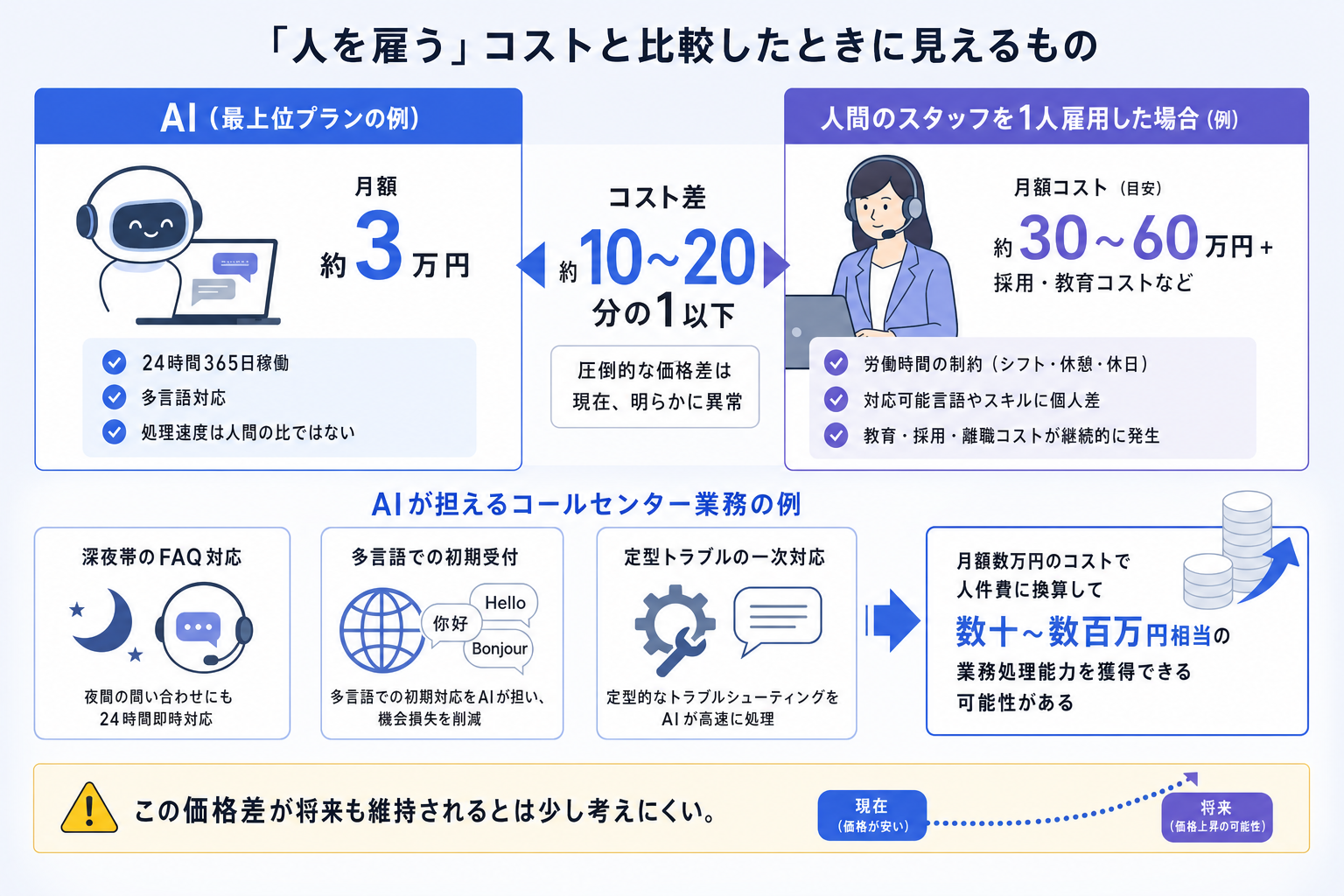 「人を雇う」コストと比較したときに見えるもの