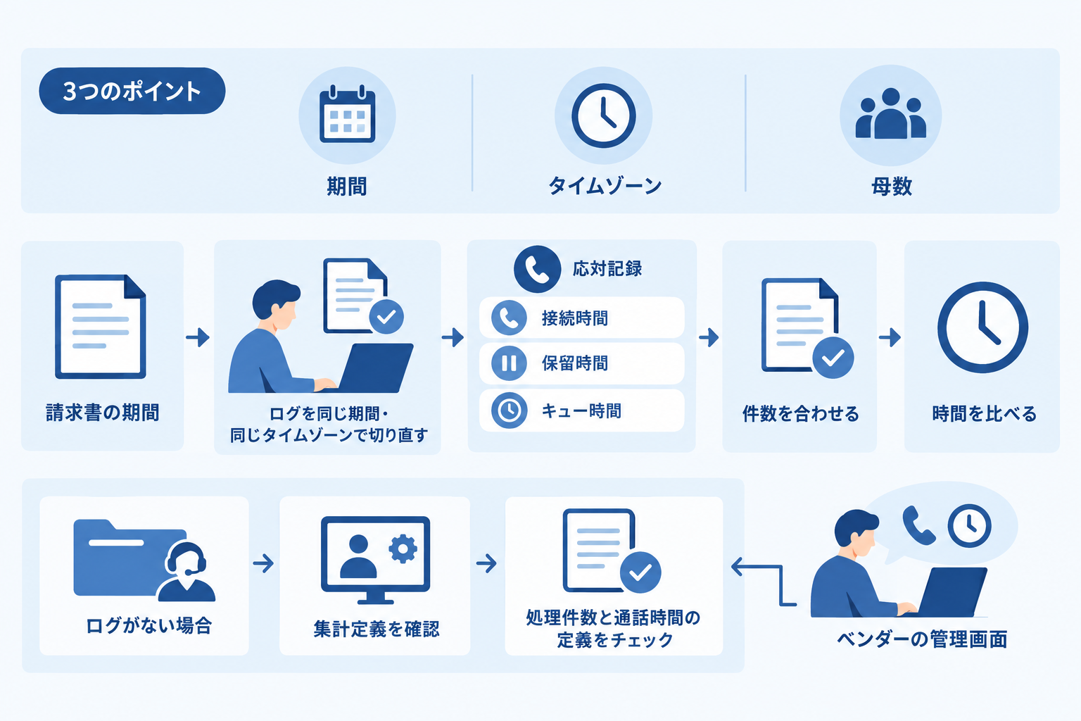 システムログと請求期間を揃える