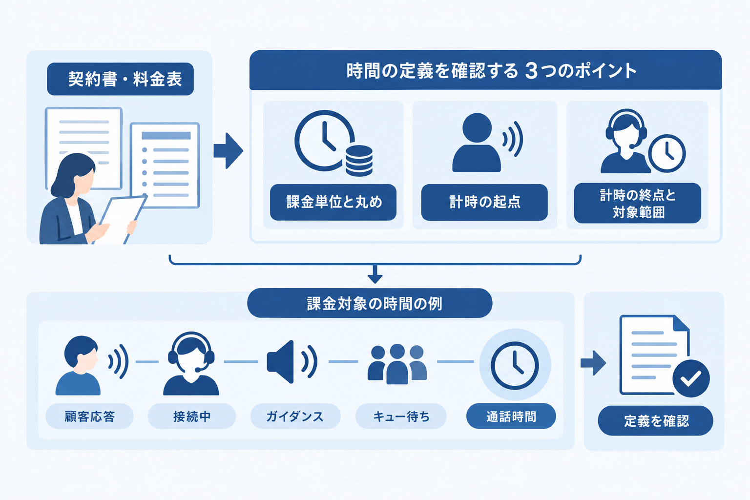 課金単位と計時の開始・終了を確認する