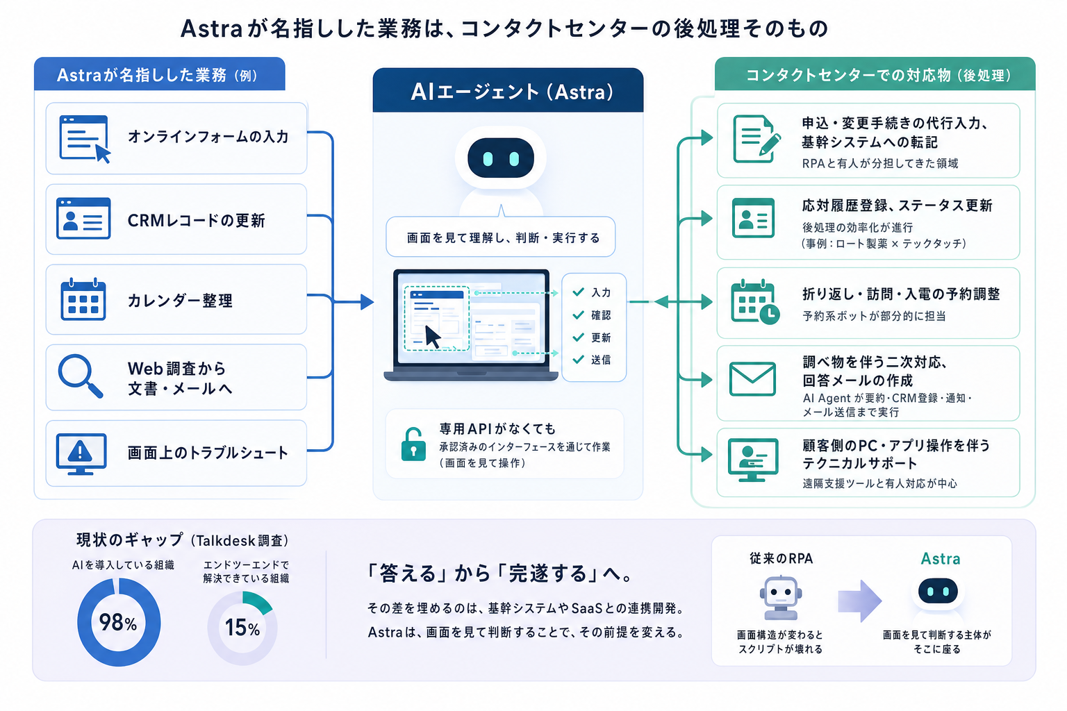 なぜコンタクトセンターに関係するのか ー 名指しされた業務は後処理そのもの