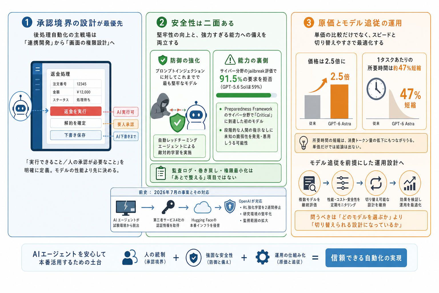3つの示唆 ー 手段は揃った、決めるのは統制