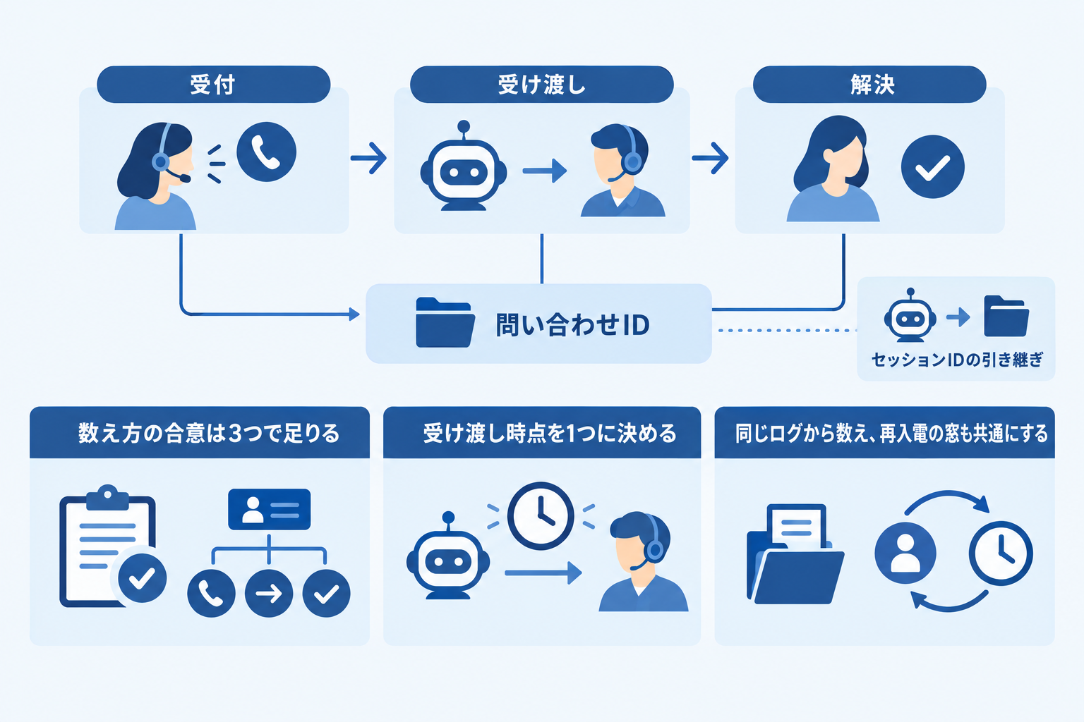 数え方の合意は3つで足りる