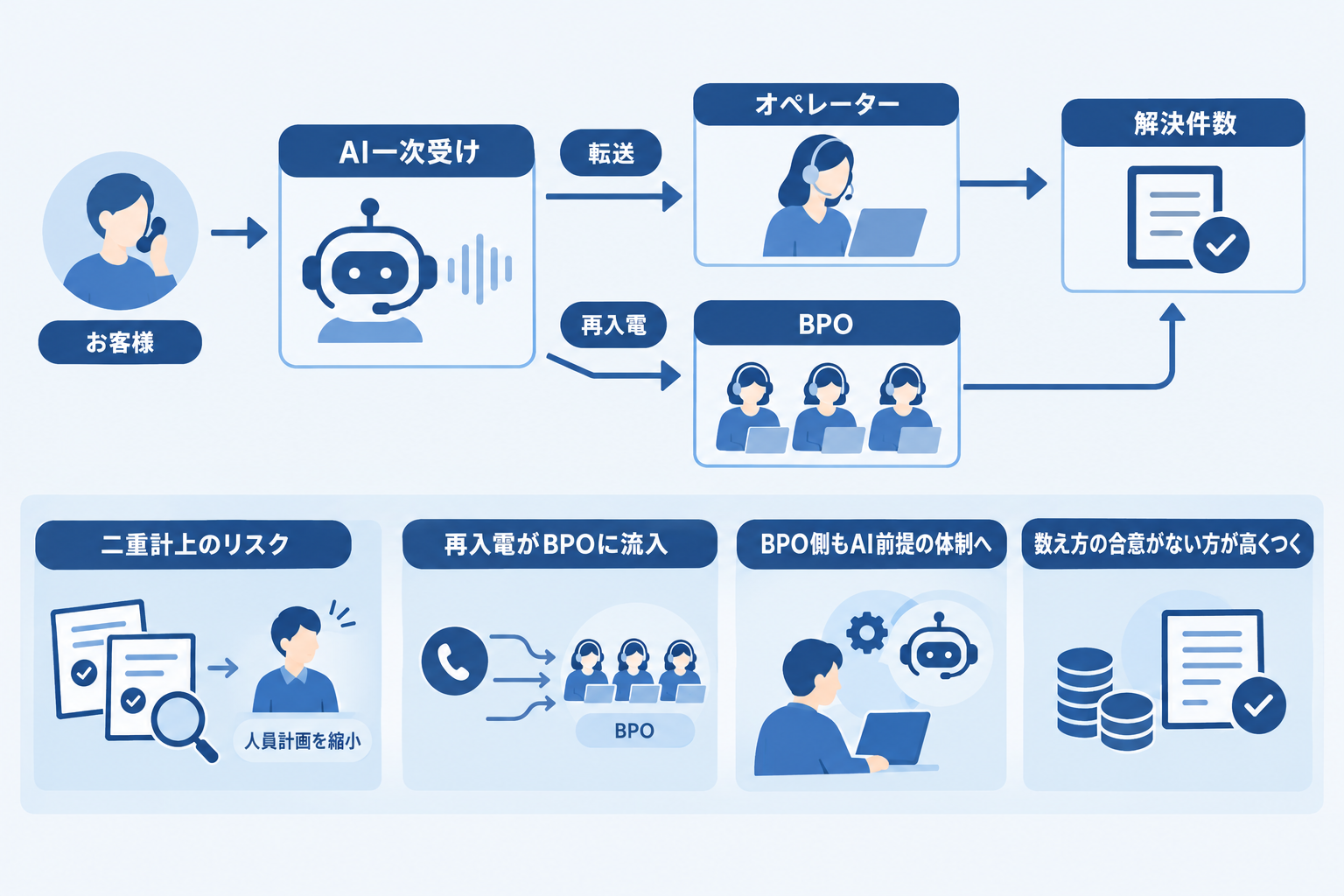 数え方の合意がない方が高くつく