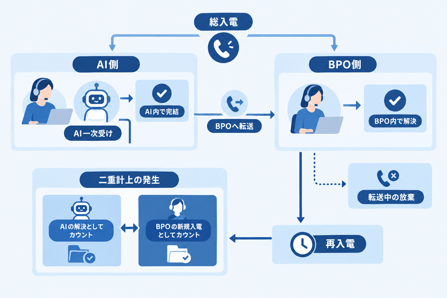 同じ1か月が、AI側とBPO側で別の月に見える