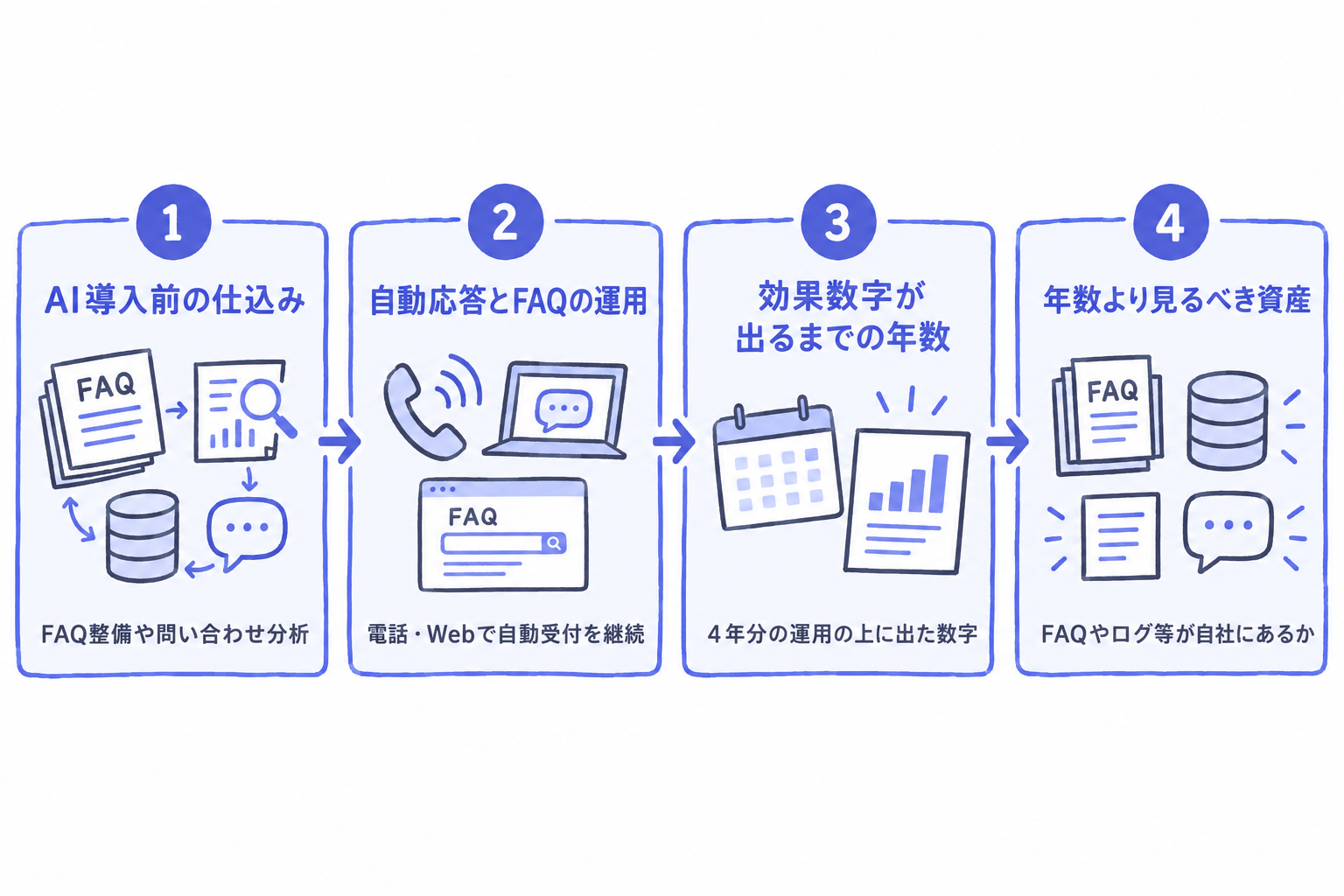 視点2 前提整備にかけた年数とデータ条件を確かめる
