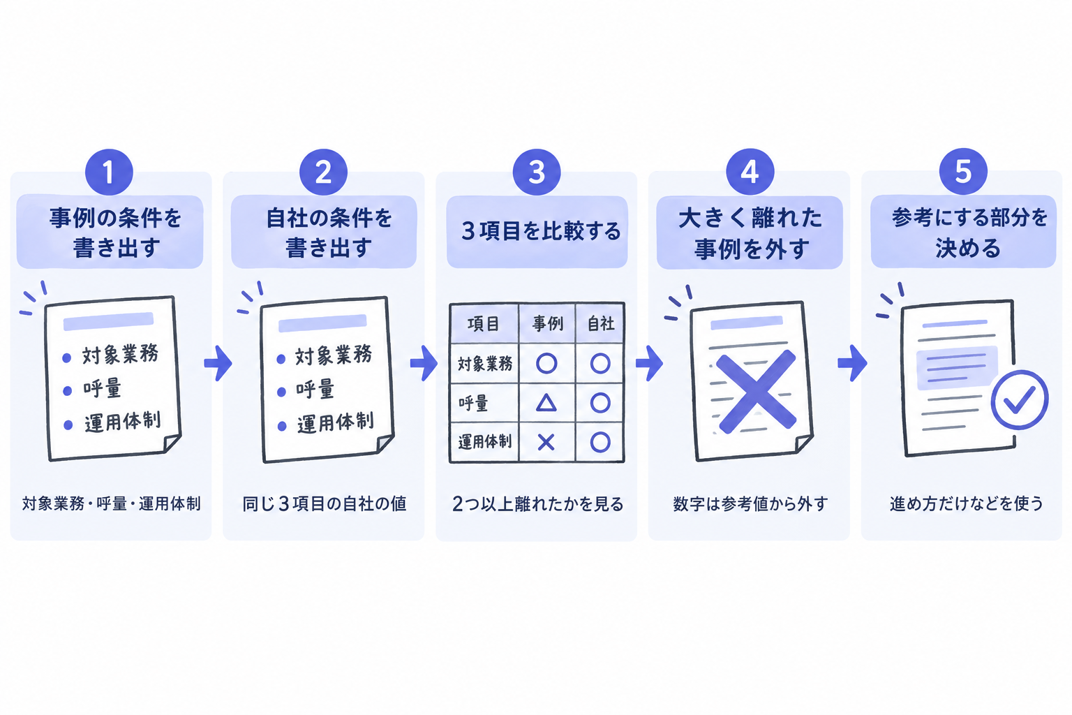 視点3 自社のコールセンターとの業務条件の近さを確かめる