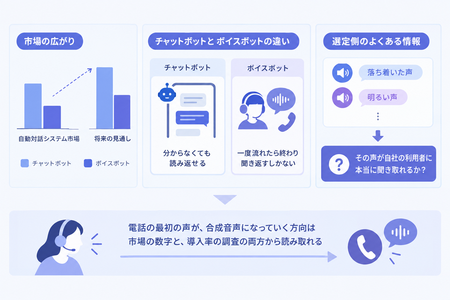 ボイスボットはコールセンターに広がったが、声の決め方は語られていない