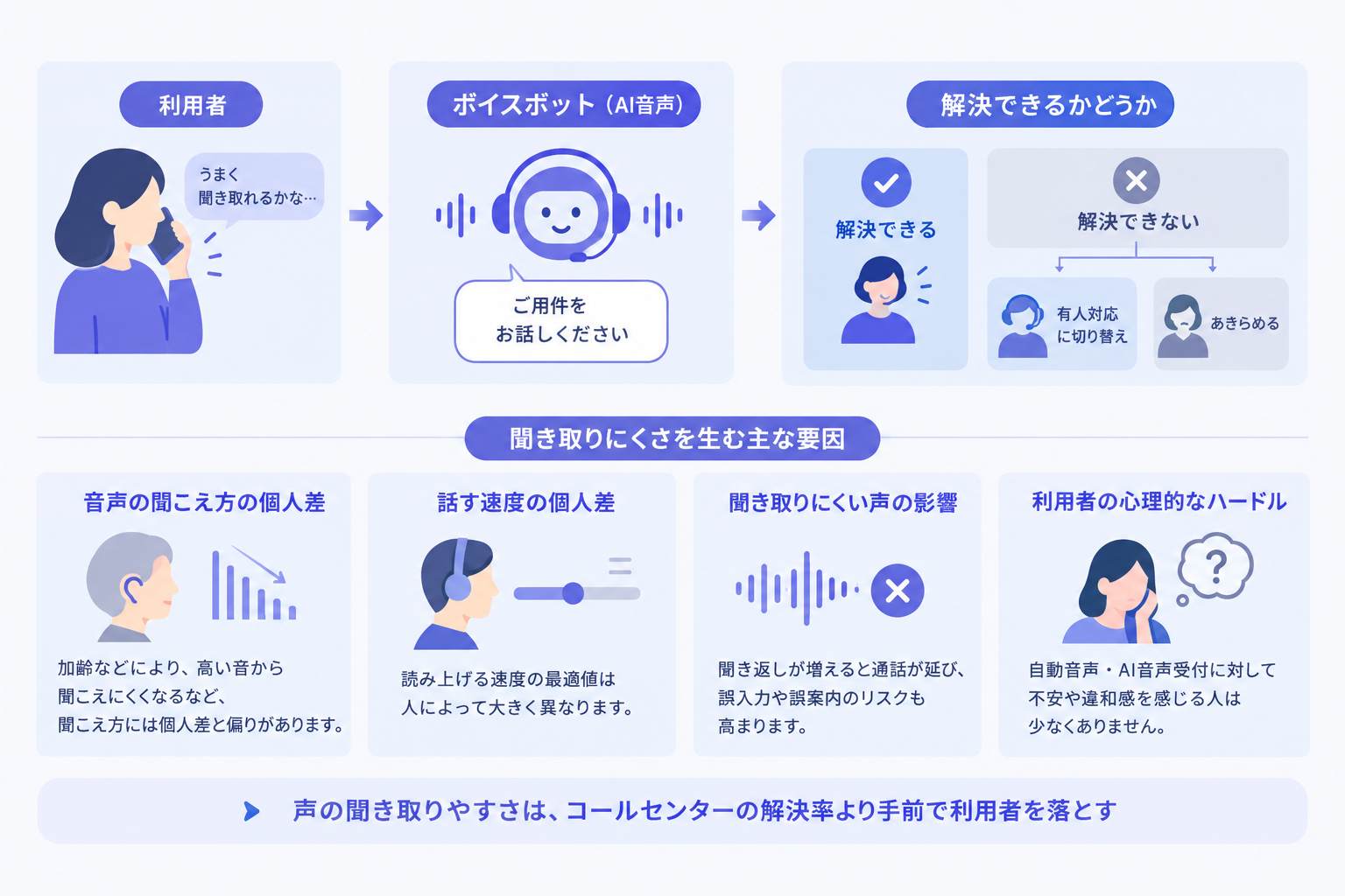 聞き取れない声は、コールセンターの解決率より手前で利用者を落とす