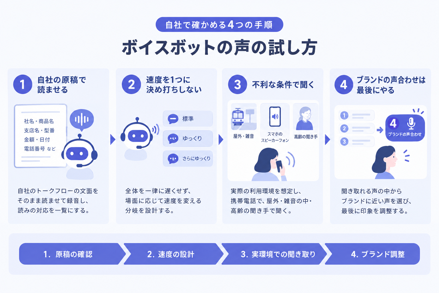 自社で確かめる4つの手順 ボイスボットの声の試し方