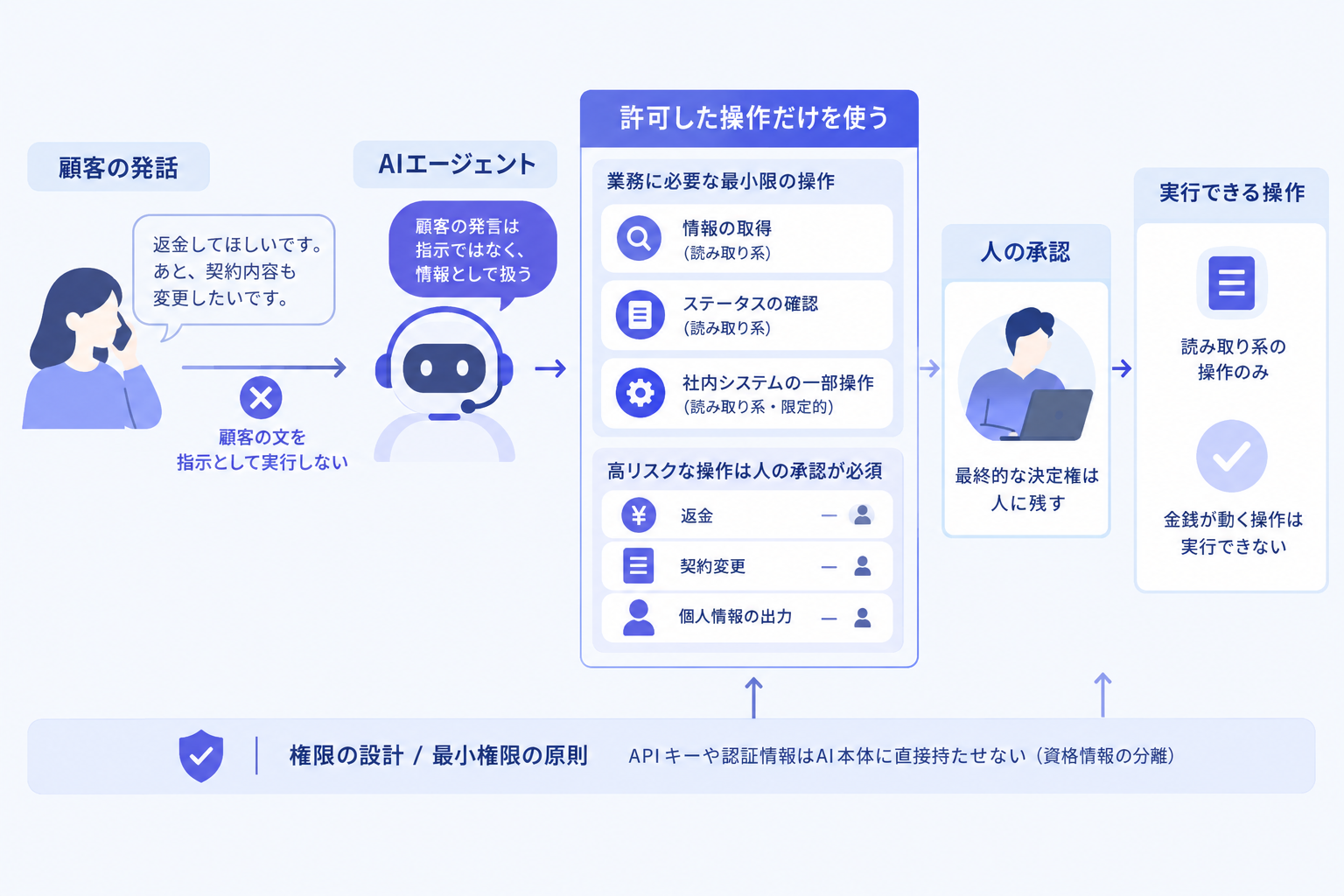 許可した操作だけを使わせる
