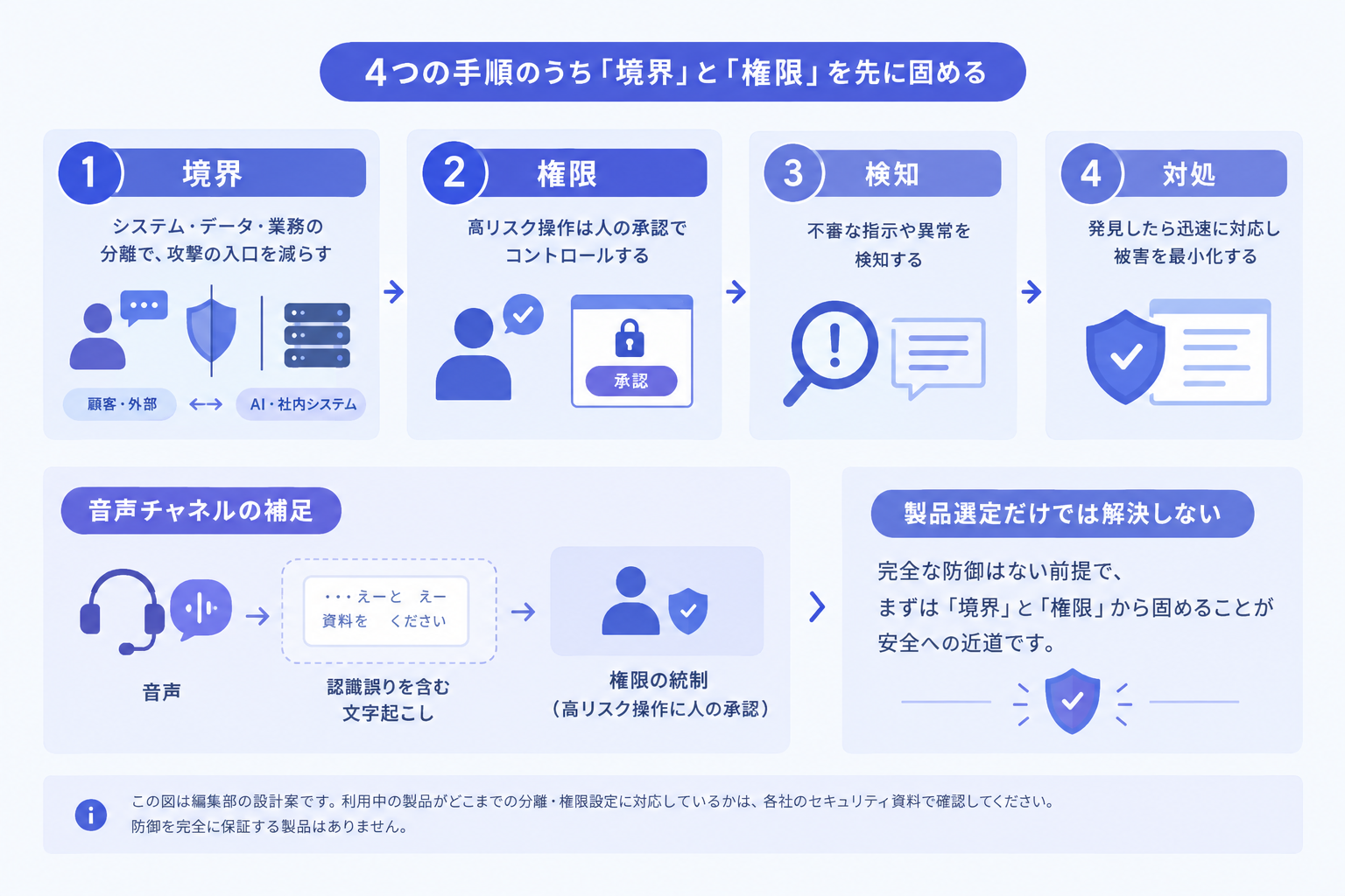 完全な防御はない前提で、何から着手するか