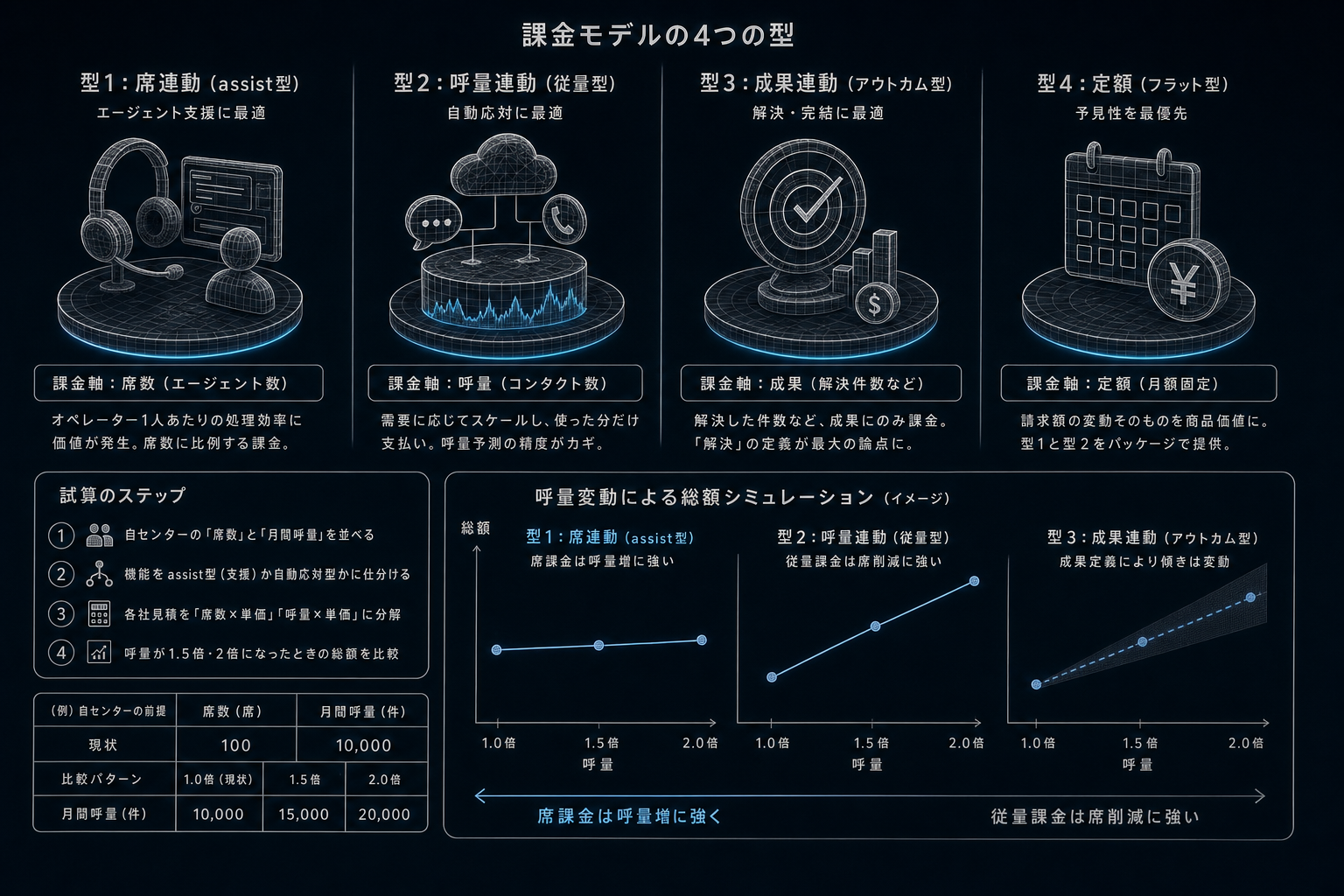 3. 見積を比較可能にする4つの型