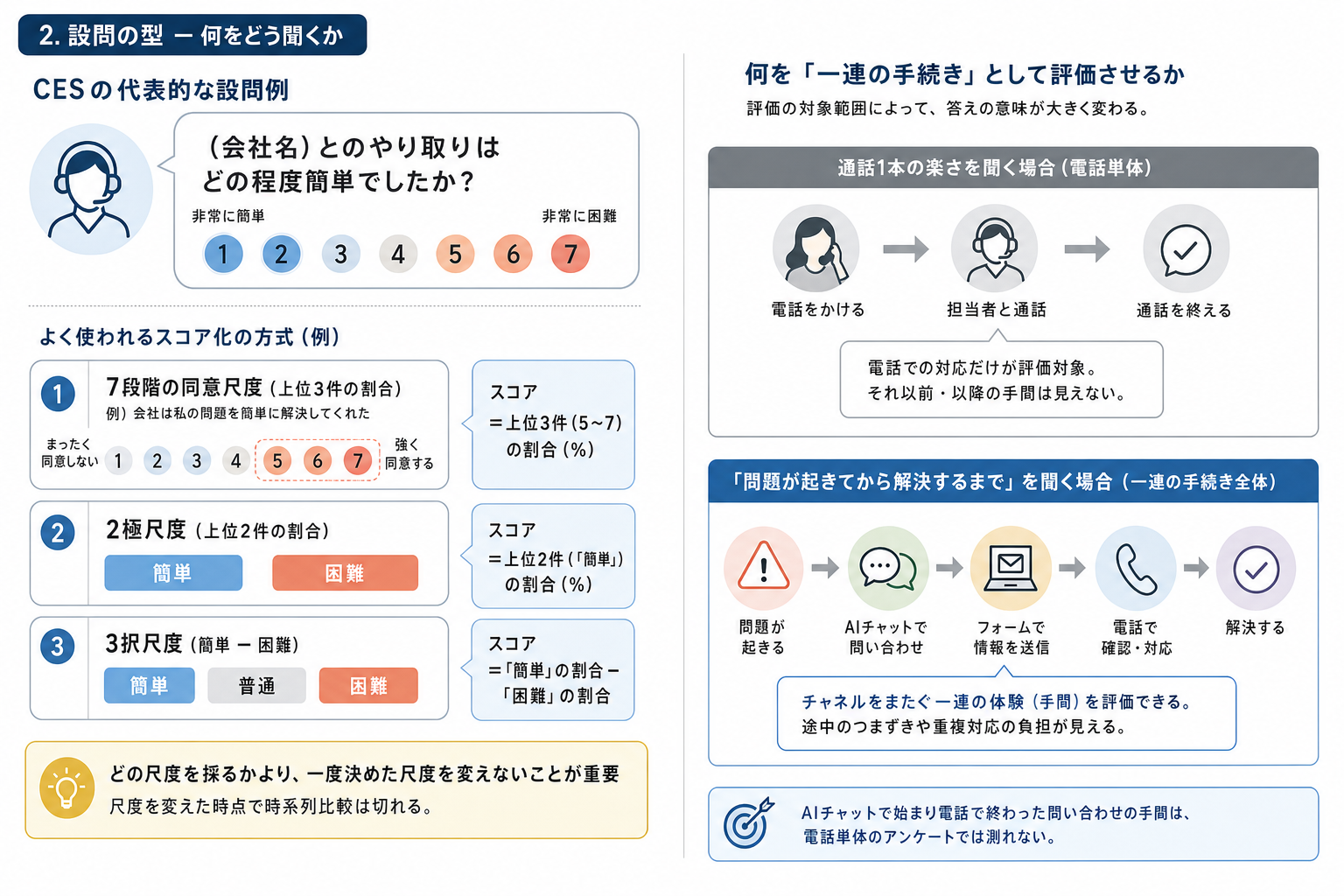2. 設問の型 ー 何をどう聞くか