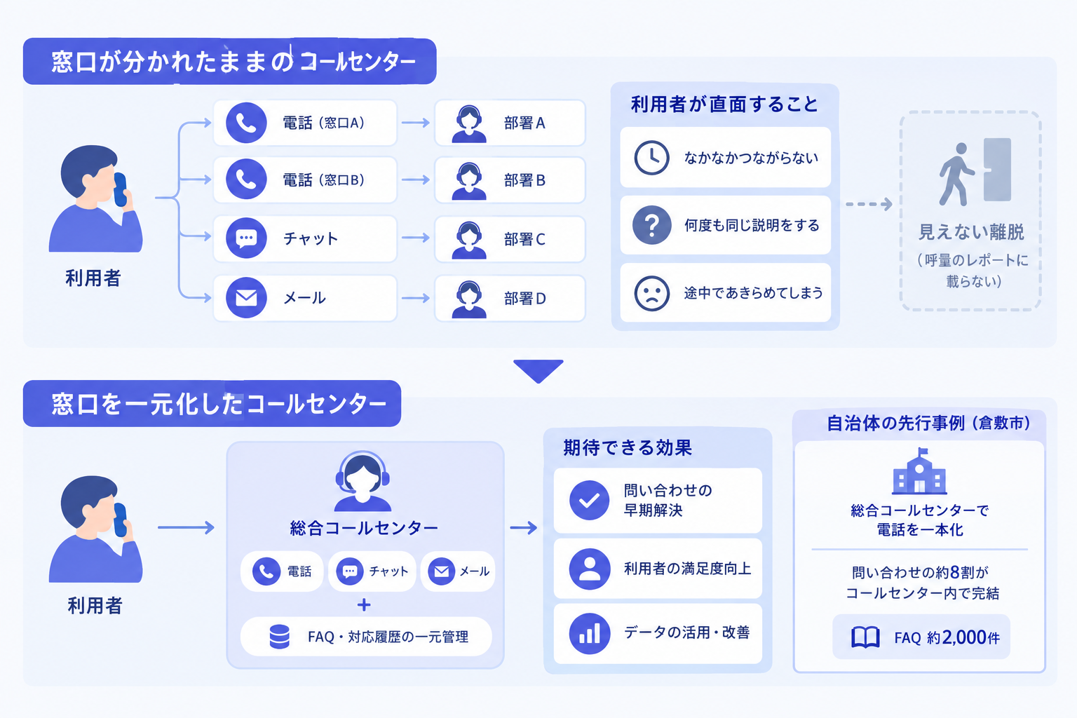 窓口が分かれたままのコールセンターで、利用者は何をしているか