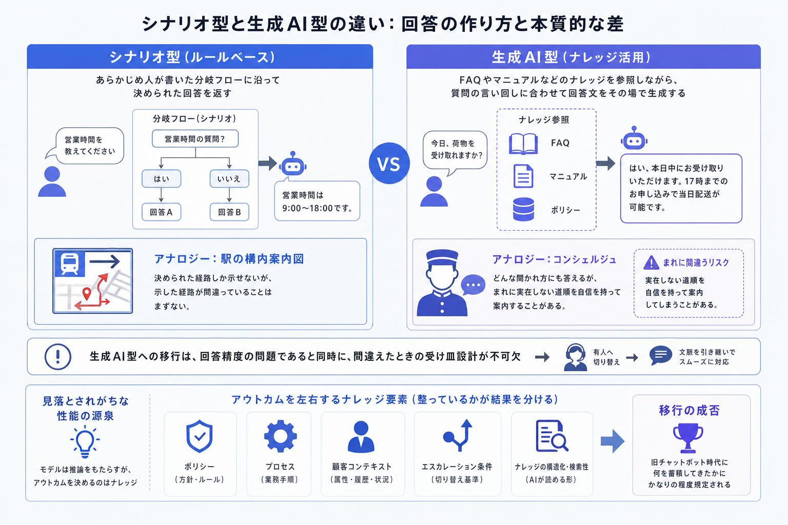 2. シナリオ型と生成AI型は何が違うのか ー チャットボット比較の本質