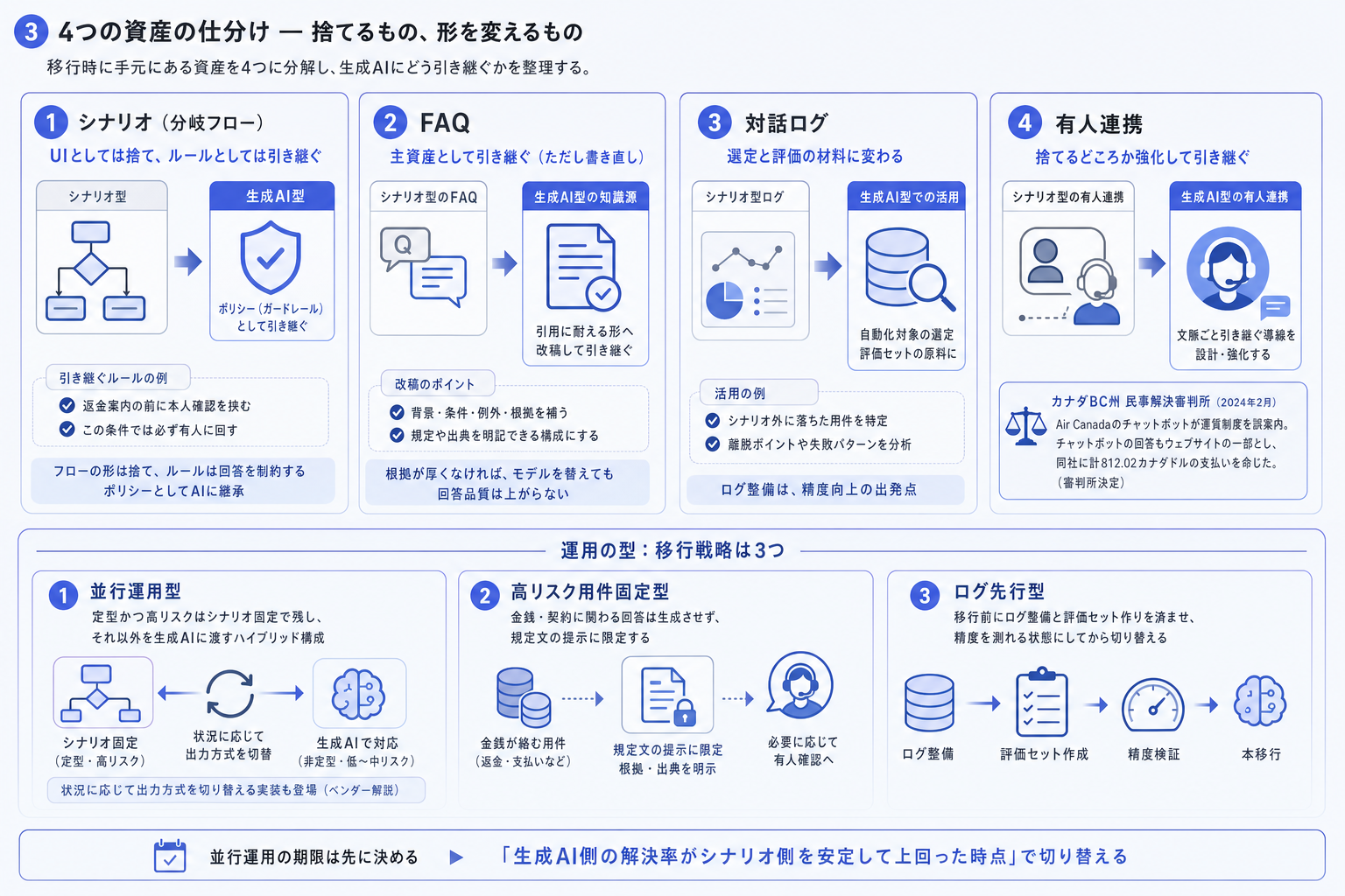 3. 4つの資産の仕分け ー 捨てるもの、形を変えるもの