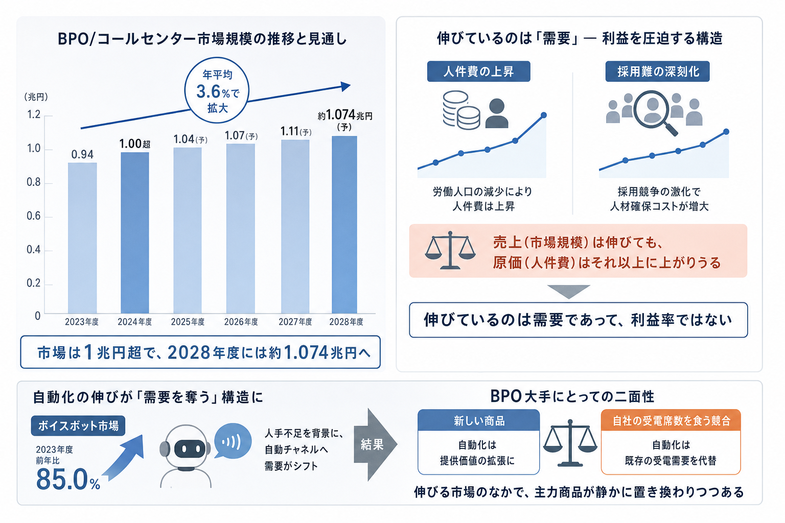1. 市場は1兆円超で伸びている ー ただし「伸びている=安泰」ではない