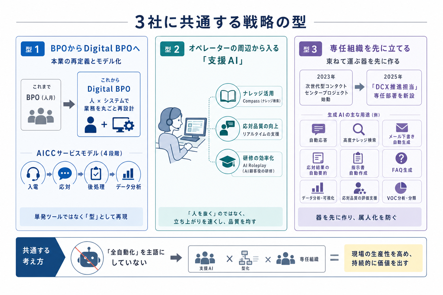 3. 3社に共通する戦略の型