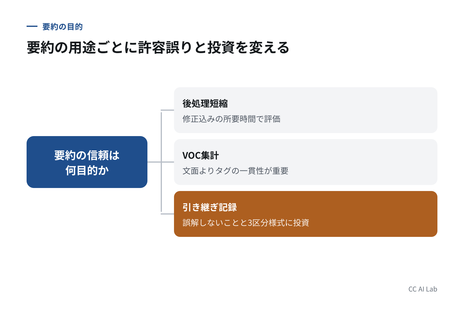要約の信頼は、何のための要約かを決めると定まる