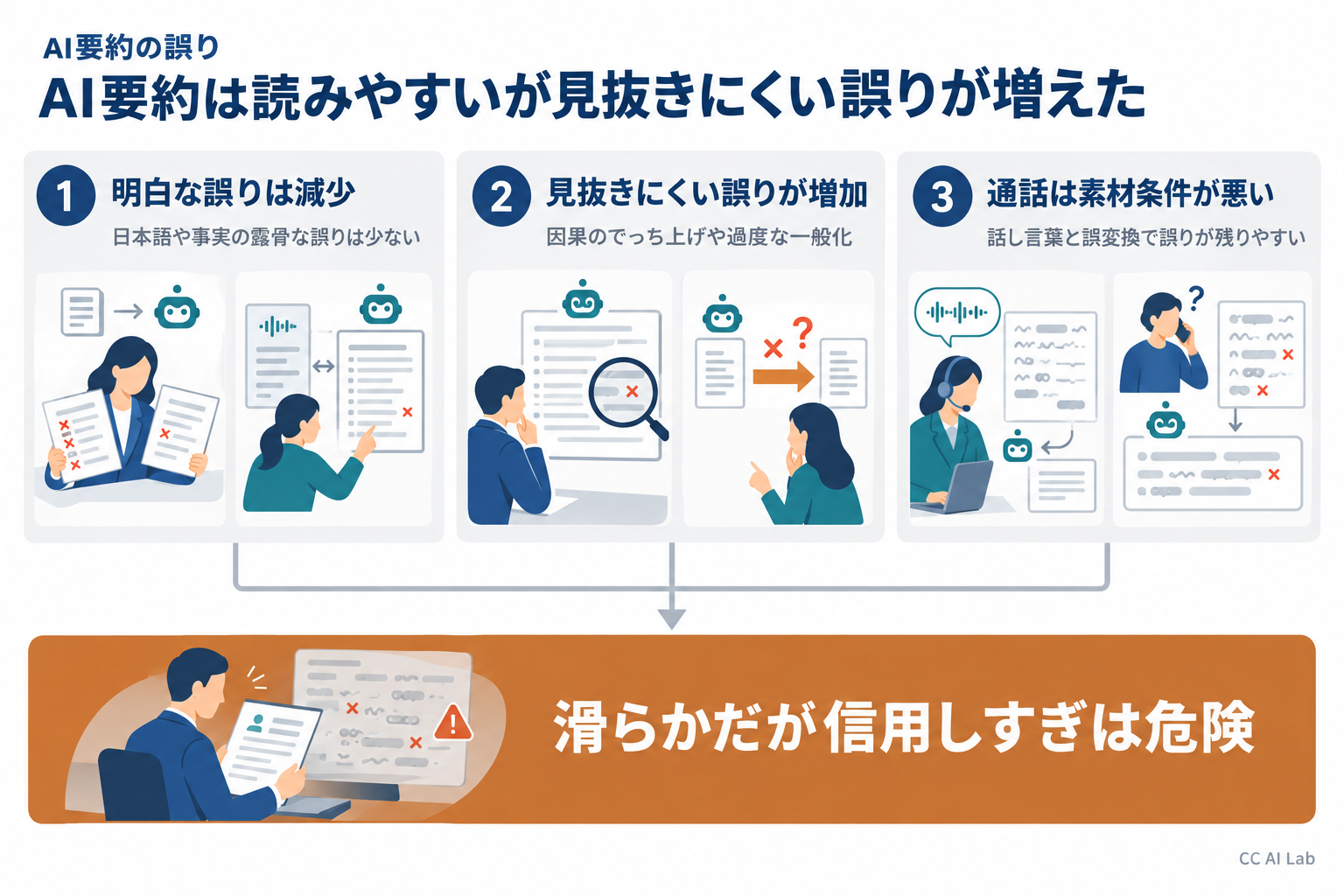要約の誤りは減ったのではなく、見えにくくなった