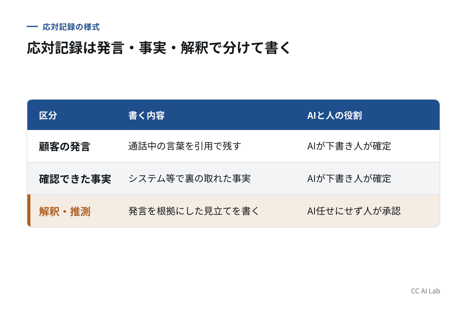 コールセンターの応対記録を3つに分けて残す