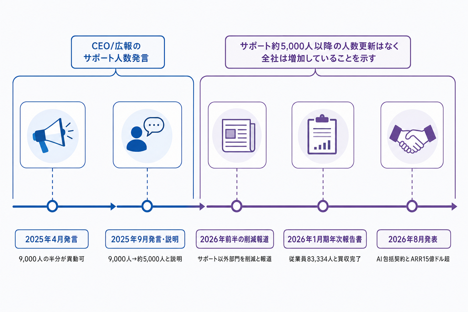 1. 1年で何が起きたか ー 発言と開示を時系列に並べる