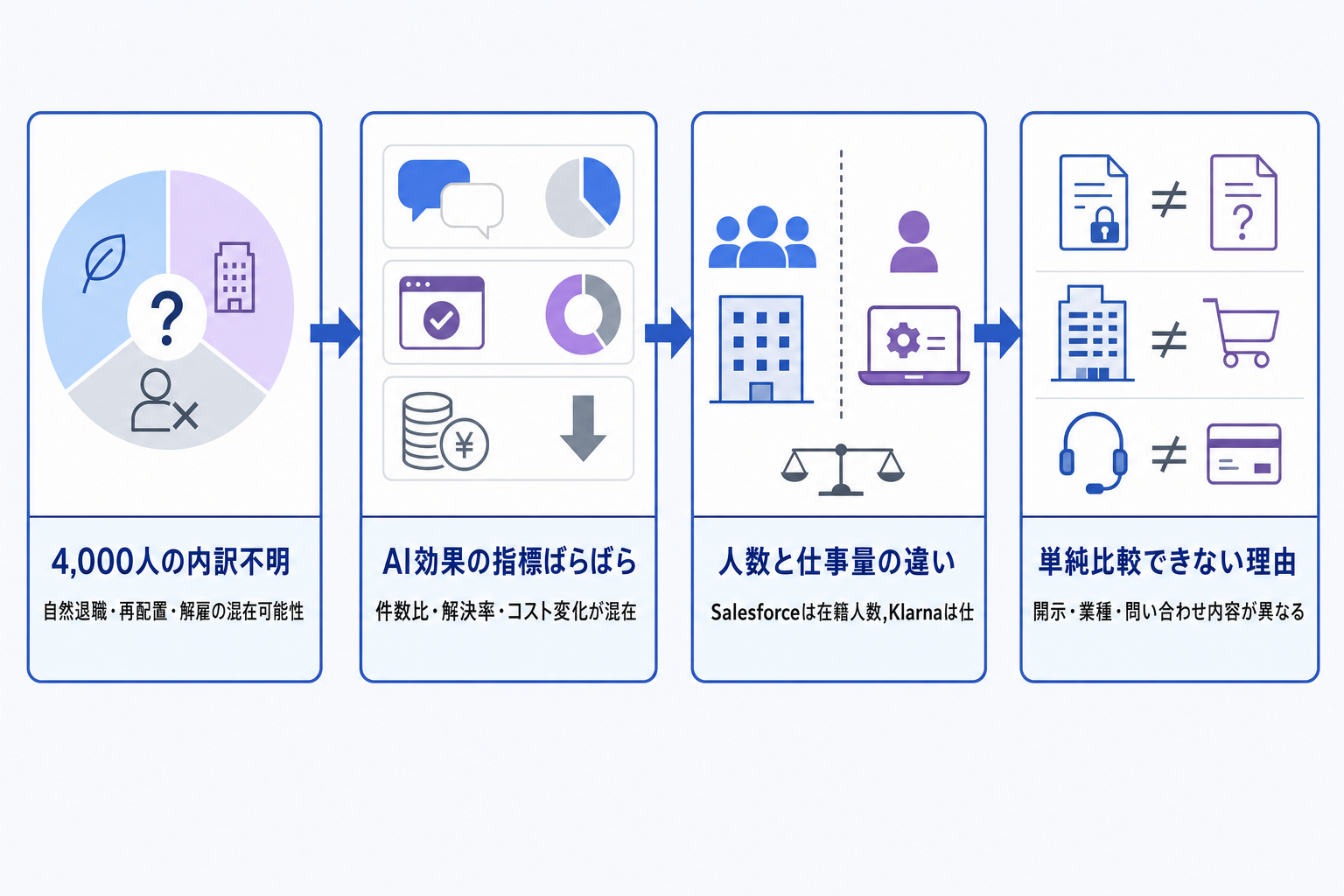 2. 数字の読み方 ー 「4,000人削減」は何を数えた数字か