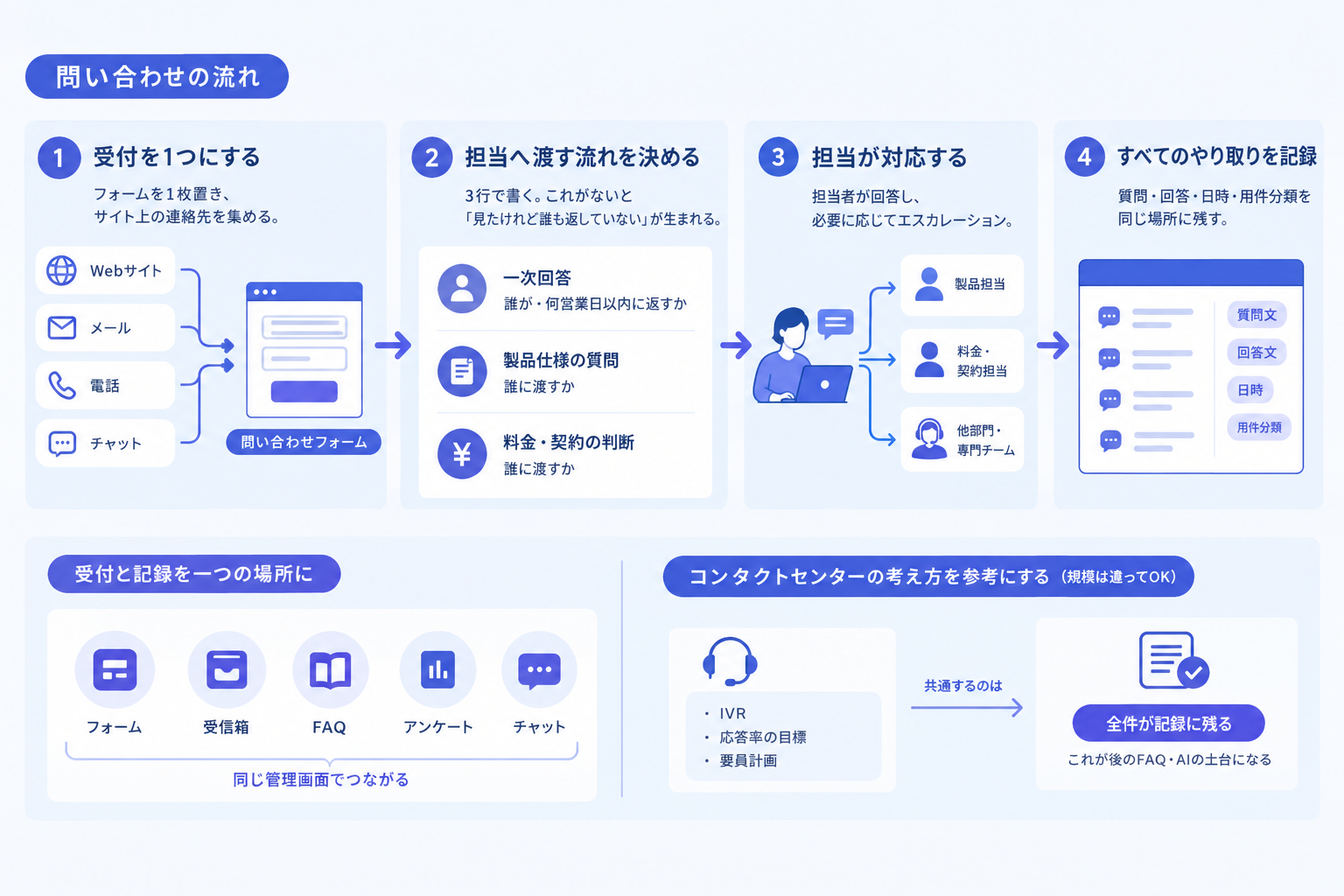 最初の問い合わせを受けて担当へ渡す流れを決める