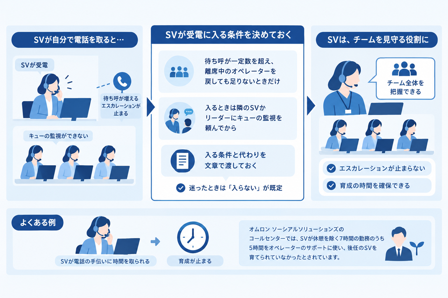 1. 自分で電話を取らずに、チームで受ける