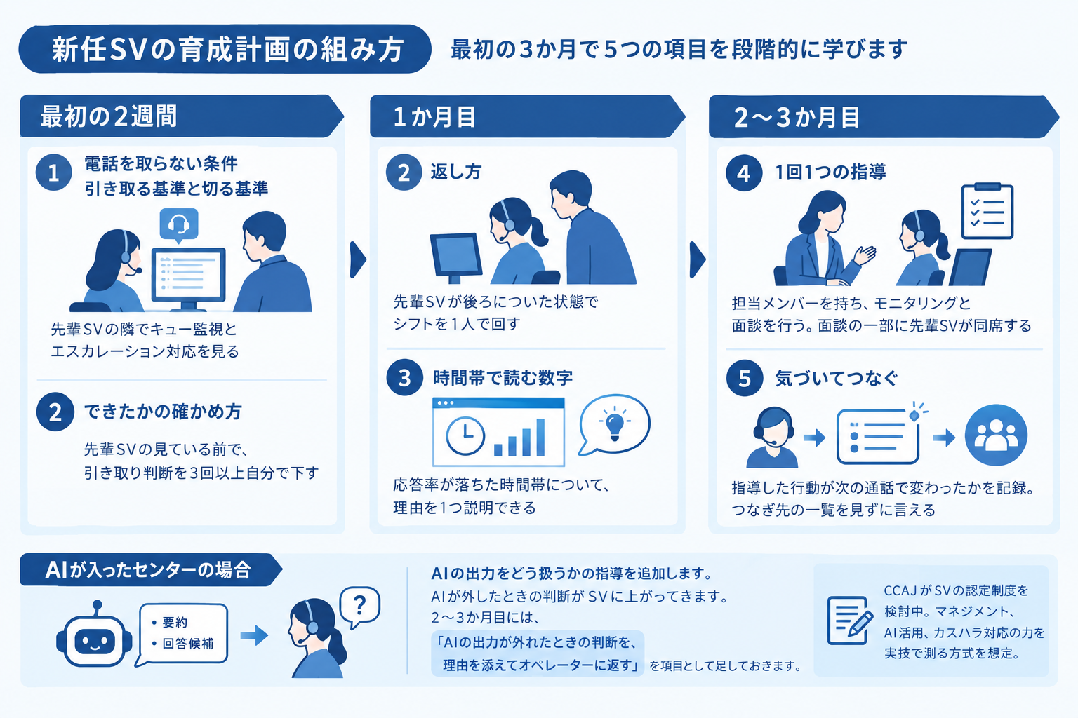 新任SVの育成計画の組み方