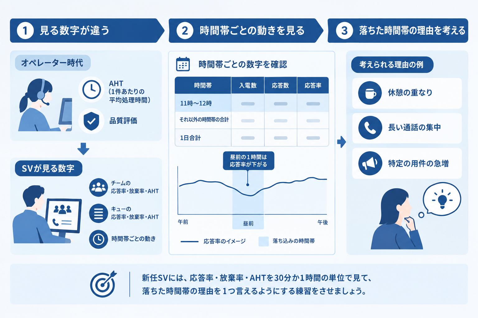 3. 数字を時間帯で読む