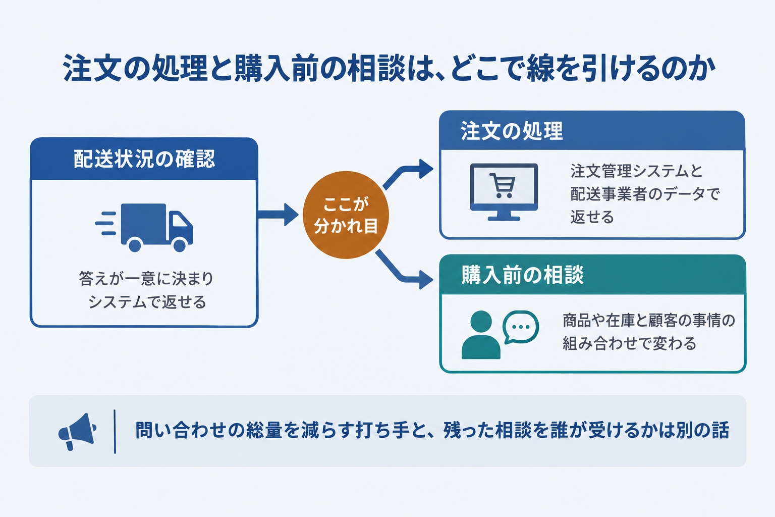 注文の処理と購入前の相談は、どこで線を引けるのか