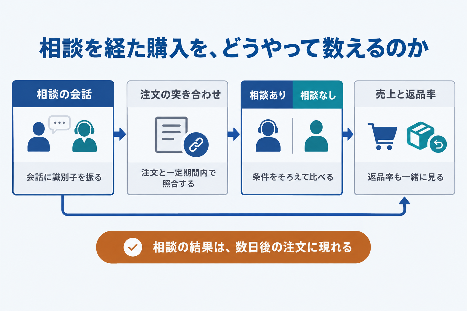 相談を経た購入を、どうやって数えるのか