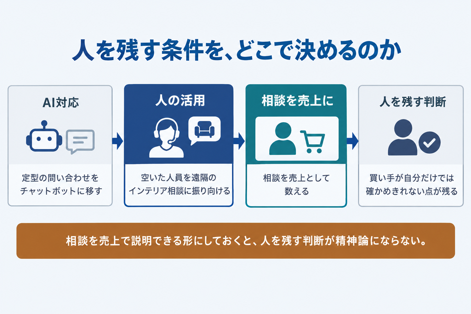 人を残す条件を、どこで決めるのか