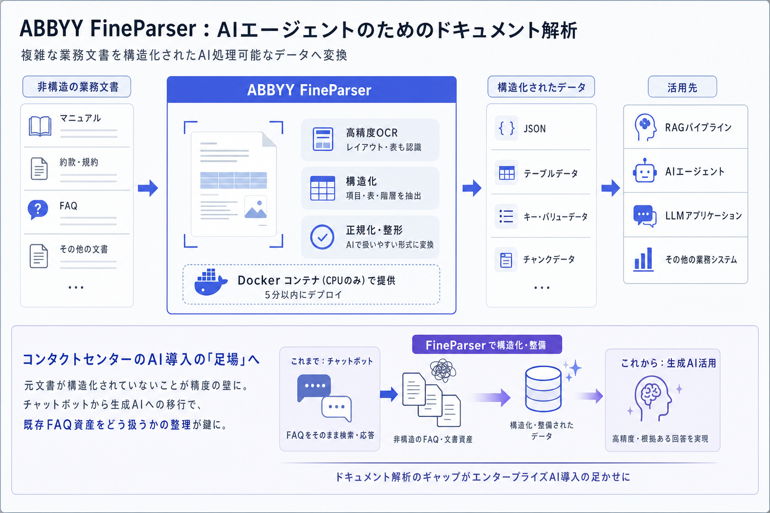 ABBYY、AIエージェント向けドキュメント解析「FineParser」を発表